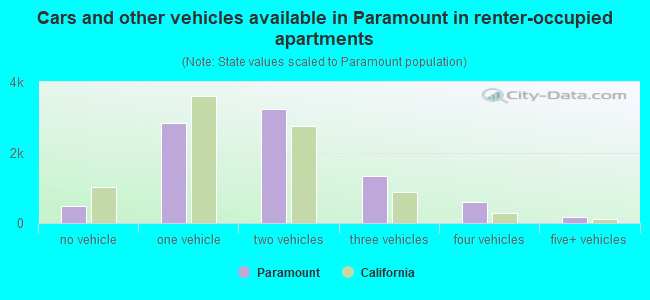 Cars and other vehicles available in Paramount in renter-occupied apartments