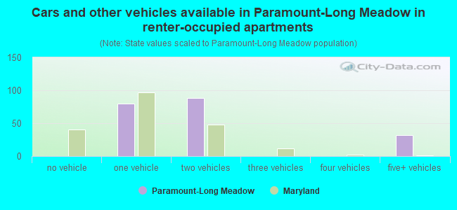 Cars and other vehicles available in Paramount-Long Meadow in renter-occupied apartments