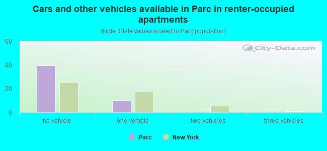 Cars and other vehicles available in Parc in renter-occupied apartments