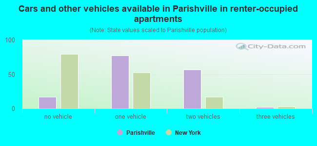 Cars and other vehicles available in Parishville in renter-occupied apartments