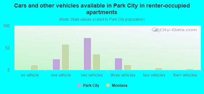 Cars and other vehicles available in Park City in renter-occupied apartments
