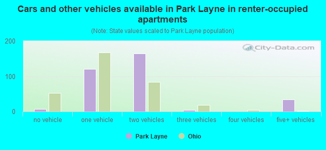 Cars and other vehicles available in Park Layne in renter-occupied apartments