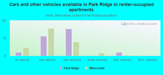 Cars and other vehicles available in Park Ridge in renter-occupied apartments