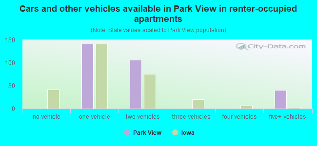 Cars and other vehicles available in Park View in renter-occupied apartments