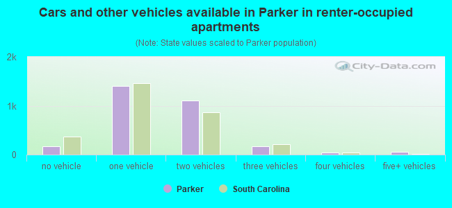 Cars and other vehicles available in Parker in renter-occupied apartments