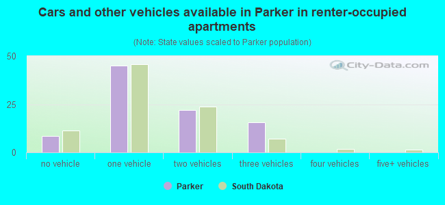 Cars and other vehicles available in Parker in renter-occupied apartments