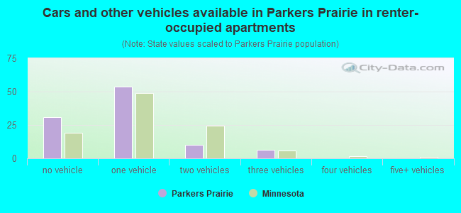 Cars and other vehicles available in Parkers Prairie in renter-occupied apartments