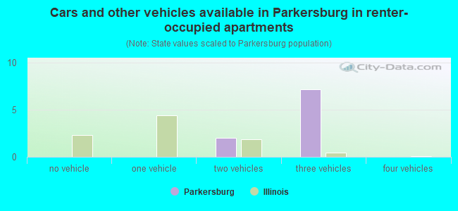 Cars and other vehicles available in Parkersburg in renter-occupied apartments