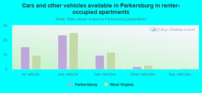 Cars and other vehicles available in Parkersburg in renter-occupied apartments