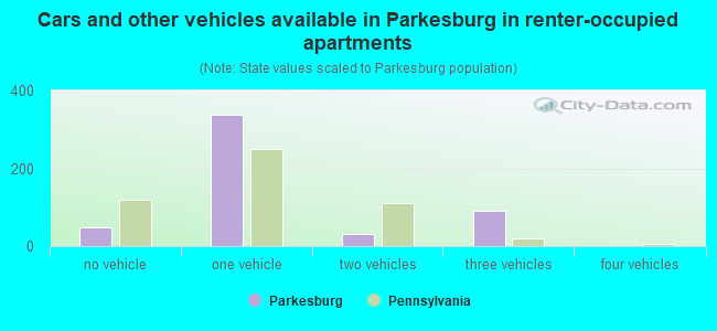 Cars and other vehicles available in Parkesburg in renter-occupied apartments