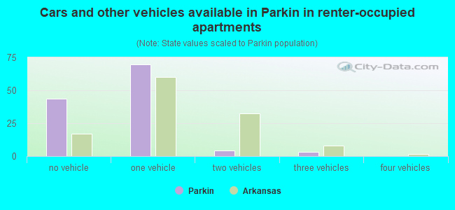 Cars and other vehicles available in Parkin in renter-occupied apartments