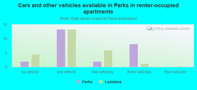 Cars and other vehicles available in Parks in renter-occupied apartments