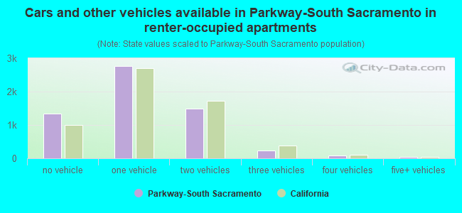 Cars and other vehicles available in Parkway-South Sacramento in renter-occupied apartments