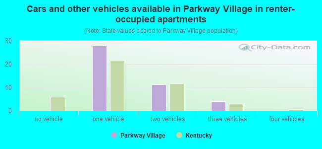 Cars and other vehicles available in Parkway Village in renter-occupied apartments