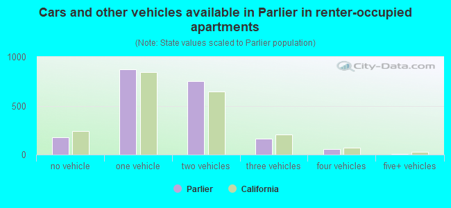 Cars and other vehicles available in Parlier in renter-occupied apartments