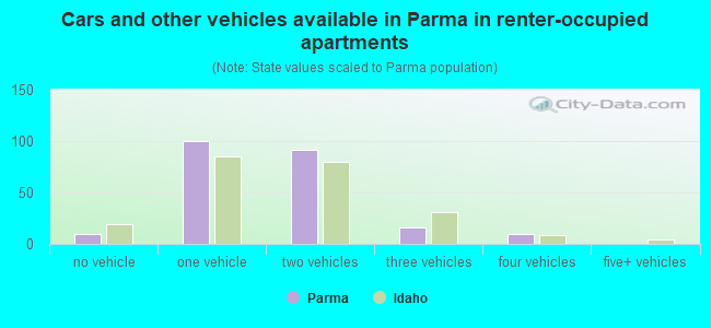 Cars and other vehicles available in Parma in renter-occupied apartments