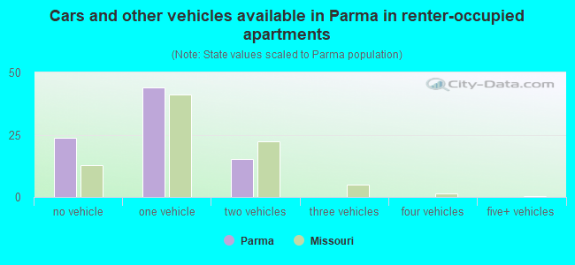 Cars and other vehicles available in Parma in renter-occupied apartments