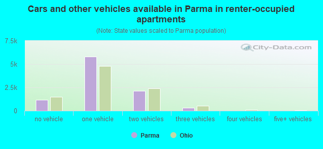 Cars and other vehicles available in Parma in renter-occupied apartments