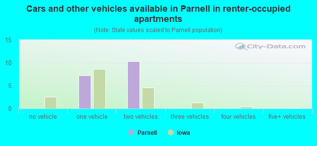 Cars and other vehicles available in Parnell in renter-occupied apartments