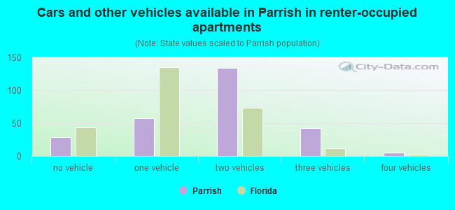 Cars and other vehicles available in Parrish in renter-occupied apartments