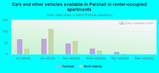 Cars and other vehicles available in Parshall in renter-occupied apartments