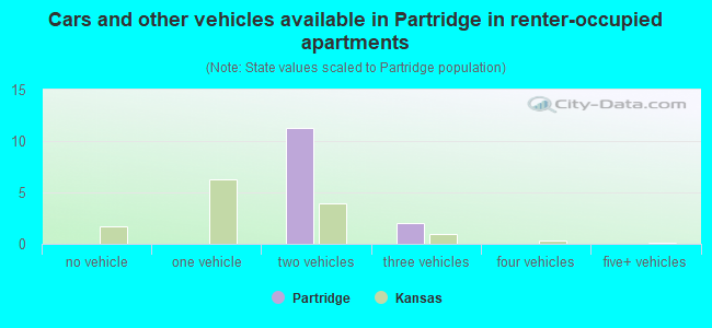 Cars and other vehicles available in Partridge in renter-occupied apartments
