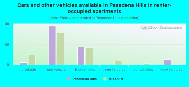 Cars and other vehicles available in Pasadena Hills in renter-occupied apartments