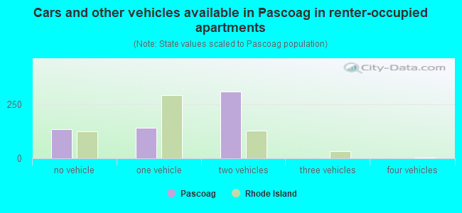 Cars and other vehicles available in Pascoag in renter-occupied apartments