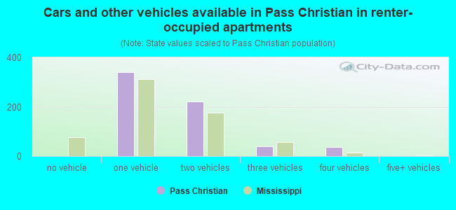 Cars and other vehicles available in Pass Christian in renter-occupied apartments