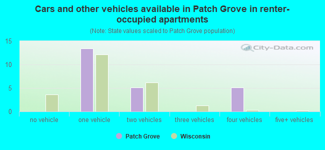Cars and other vehicles available in Patch Grove in renter-occupied apartments