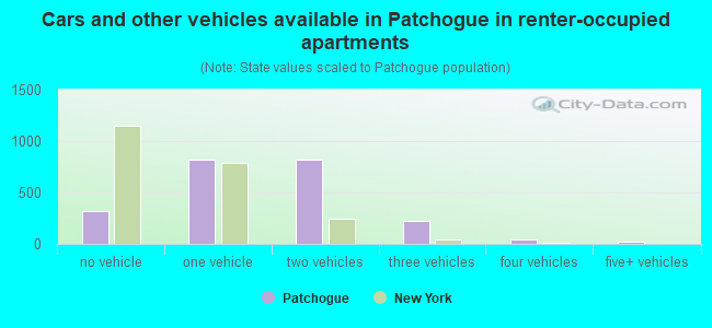 Cars and other vehicles available in Patchogue in renter-occupied apartments