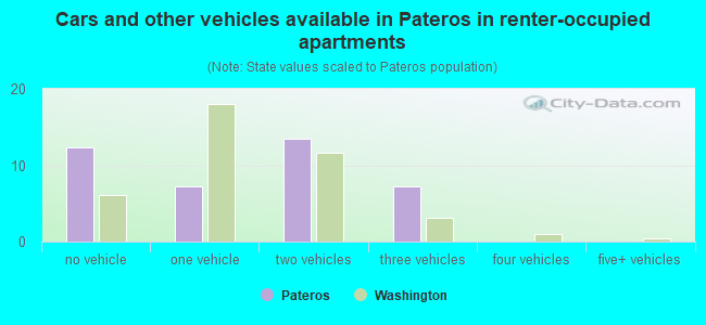 Cars and other vehicles available in Pateros in renter-occupied apartments