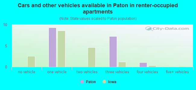Cars and other vehicles available in Paton in renter-occupied apartments