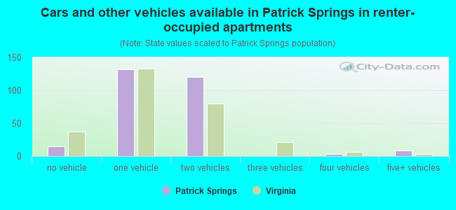 Cars and other vehicles available in Patrick Springs in renter-occupied apartments