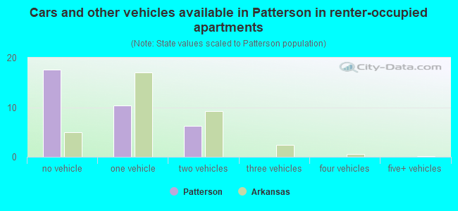Cars and other vehicles available in Patterson in renter-occupied apartments