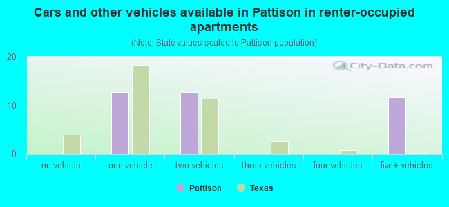 Cars and other vehicles available in Pattison in renter-occupied apartments