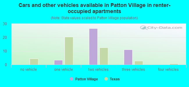 Cars and other vehicles available in Patton Village in renter-occupied apartments