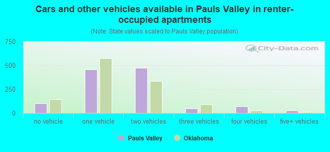Cars and other vehicles available in Pauls Valley in renter-occupied apartments