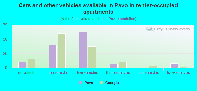 Cars and other vehicles available in Pavo in renter-occupied apartments