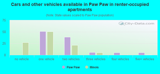 Cars and other vehicles available in Paw Paw in renter-occupied apartments