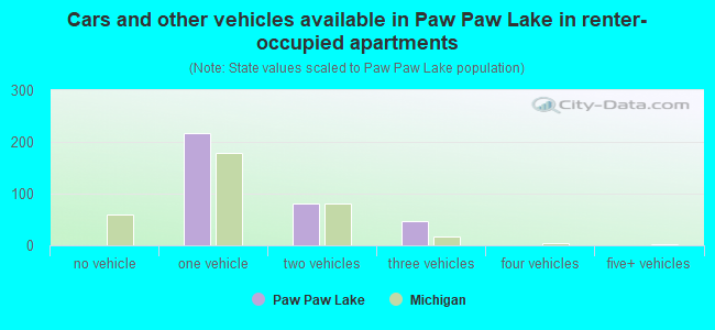Cars and other vehicles available in Paw Paw Lake in renter-occupied apartments
