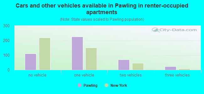 Cars and other vehicles available in Pawling in renter-occupied apartments