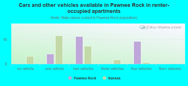Cars and other vehicles available in Pawnee Rock in renter-occupied apartments