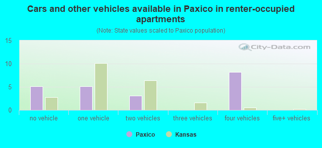 Cars and other vehicles available in Paxico in renter-occupied apartments