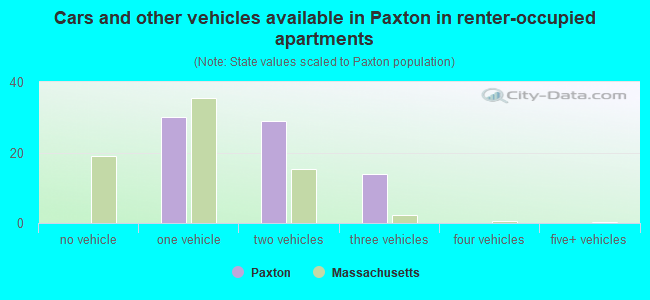 Cars and other vehicles available in Paxton in renter-occupied apartments