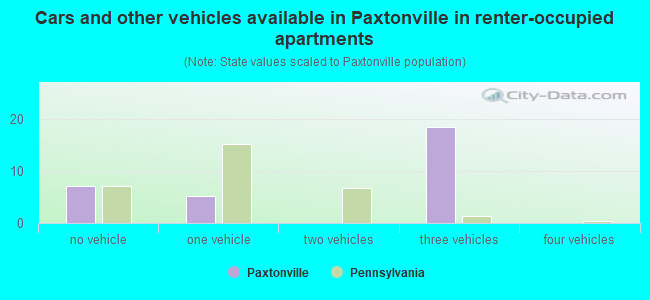 Cars and other vehicles available in Paxtonville in renter-occupied apartments