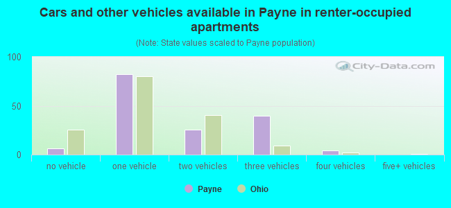 Cars and other vehicles available in Payne in renter-occupied apartments
