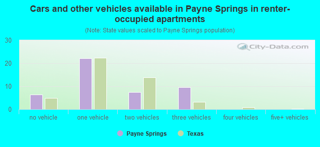 Cars and other vehicles available in Payne Springs in renter-occupied apartments