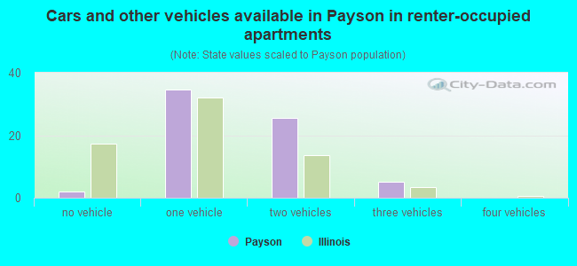 Cars and other vehicles available in Payson in renter-occupied apartments