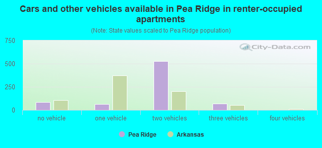 Cars and other vehicles available in Pea Ridge in renter-occupied apartments